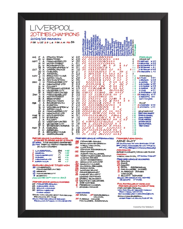 LFC Premier League Champions 24/25 Commentary Chart